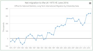 net migration to june 2016